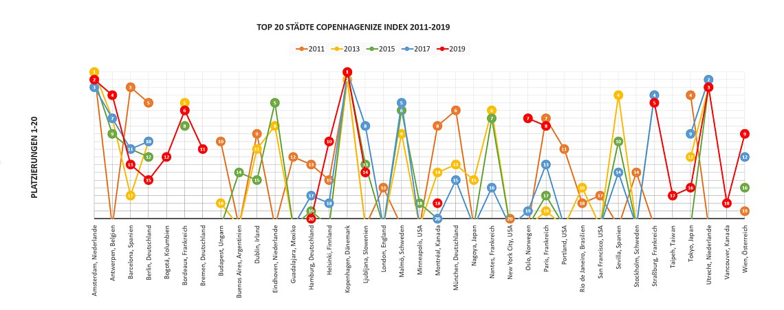 Platzierungen Top 20 Copenhagenize Index 2011-2019 - Diamantrad-Blog