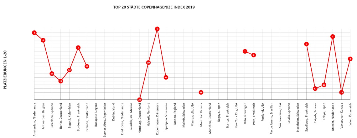 Platzierungen Top 20 Copenhagenize Index 2019 - Diamantrad-Blog