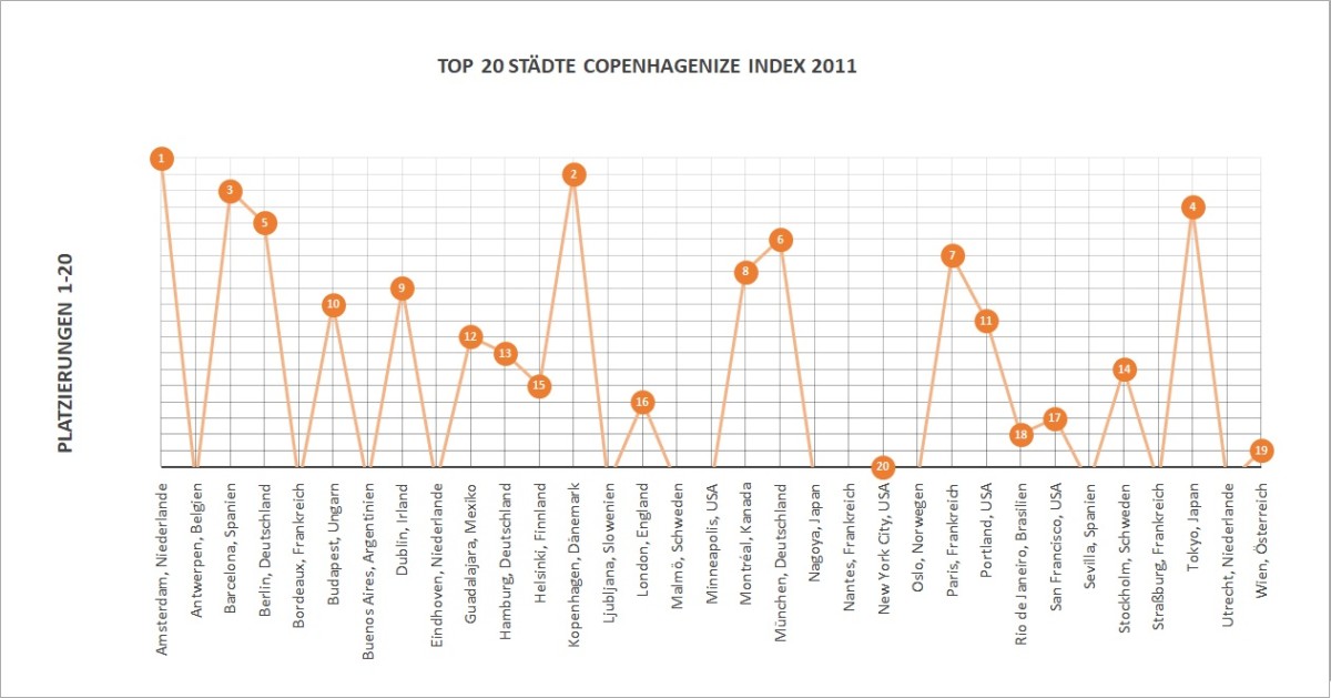 Platzierungen Top 20 Copenhagenize Index 2011 - Diamantrad-Blog