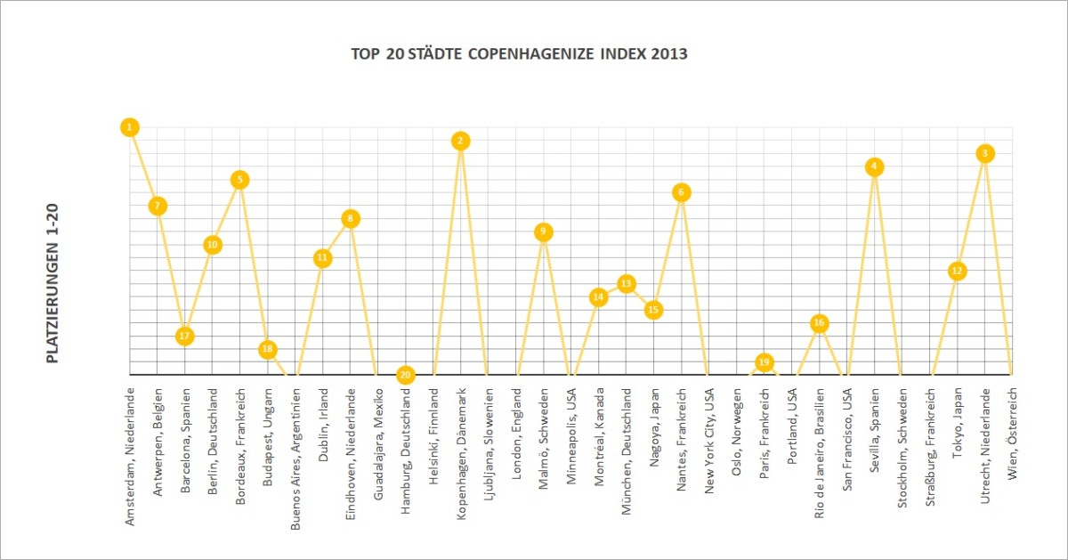 Platzierungen Top 20 Copenhagenize Index 2013 - Diamantrad-Blog