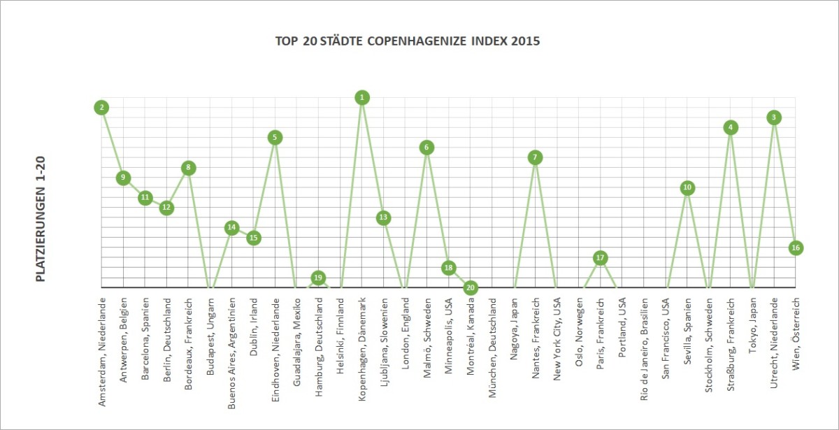 Platzierungen Top 20 Copenhagenize Index 2015 - Diamantrad-Blog