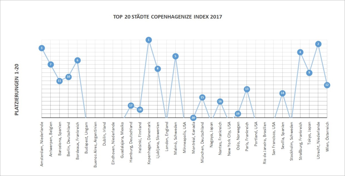 Platzierungen Top 20 Copenhagenize Index 2017 - Diamantrad-Blog