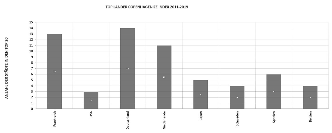 Top-Länder mit dem besten Ranking im Copenhagenize Index 2011-2019 - Diamantrad-Blog