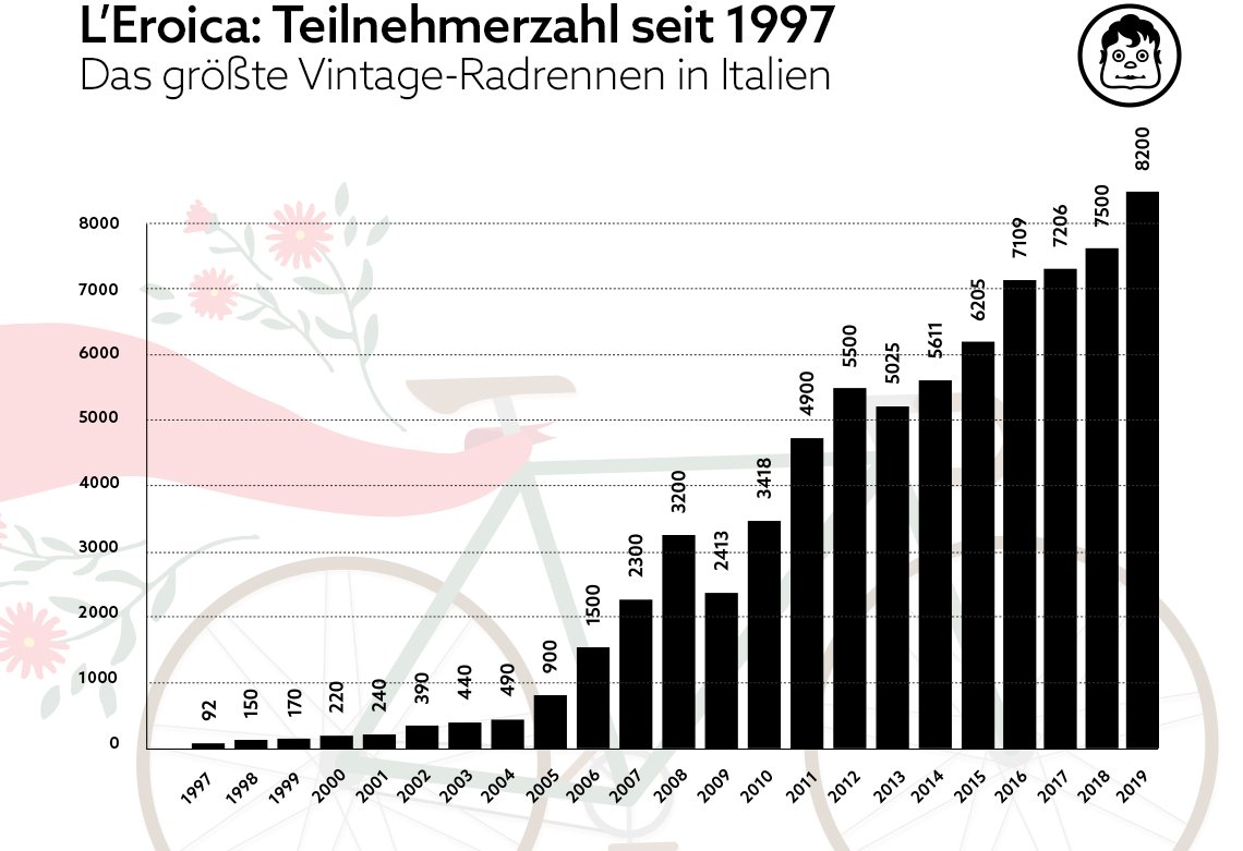 Eroica Gaiole Teilnehmerzahlen 1997 - 2019 - Diamantrad-Blog