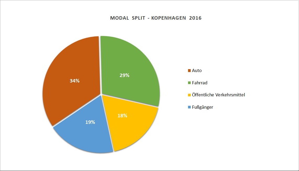 Modal Split - Verkehrmittelwahl Kopenhagen 2016