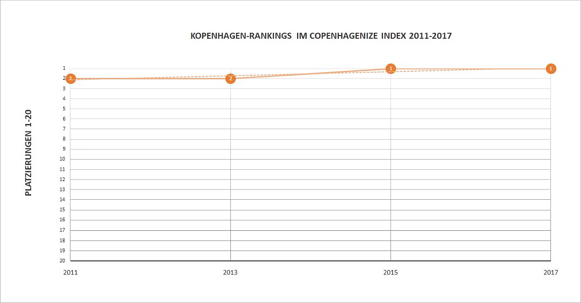 Kopenhagen im Copenhagnize Index 2011-2016