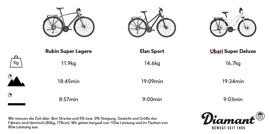 Auswirkung Fahrradgewicht auf zurückgelegte Strecke und Zeit - Diamantrad-Blog