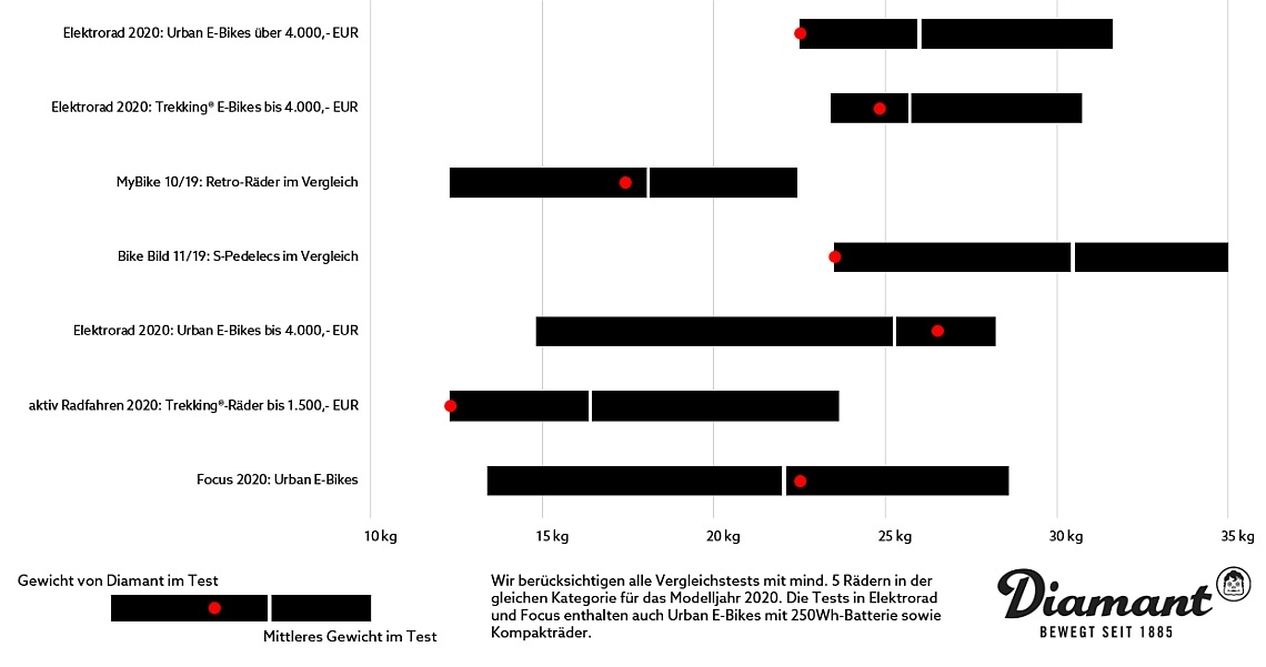 Gewicht von Diamant-Fahrrädern im Vergleich - Diamantrad-Blog