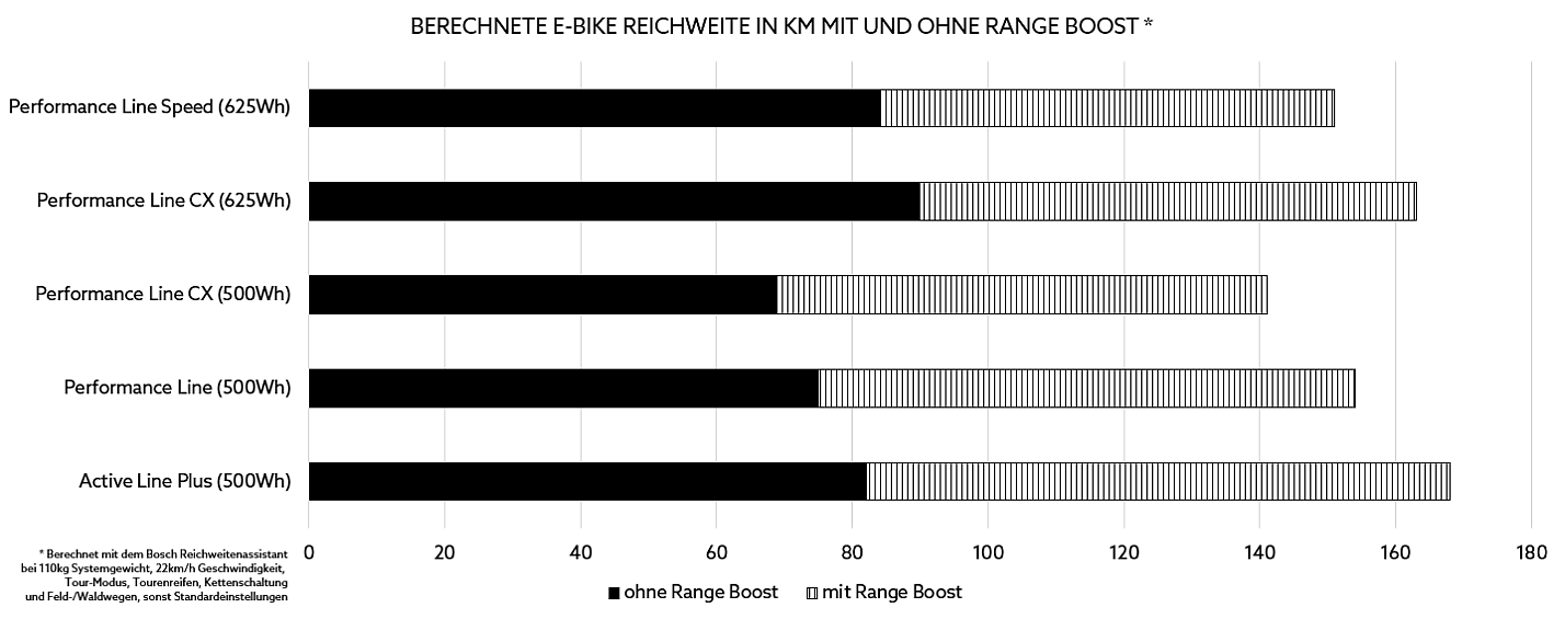 Diamant Rangeboost Reichweite