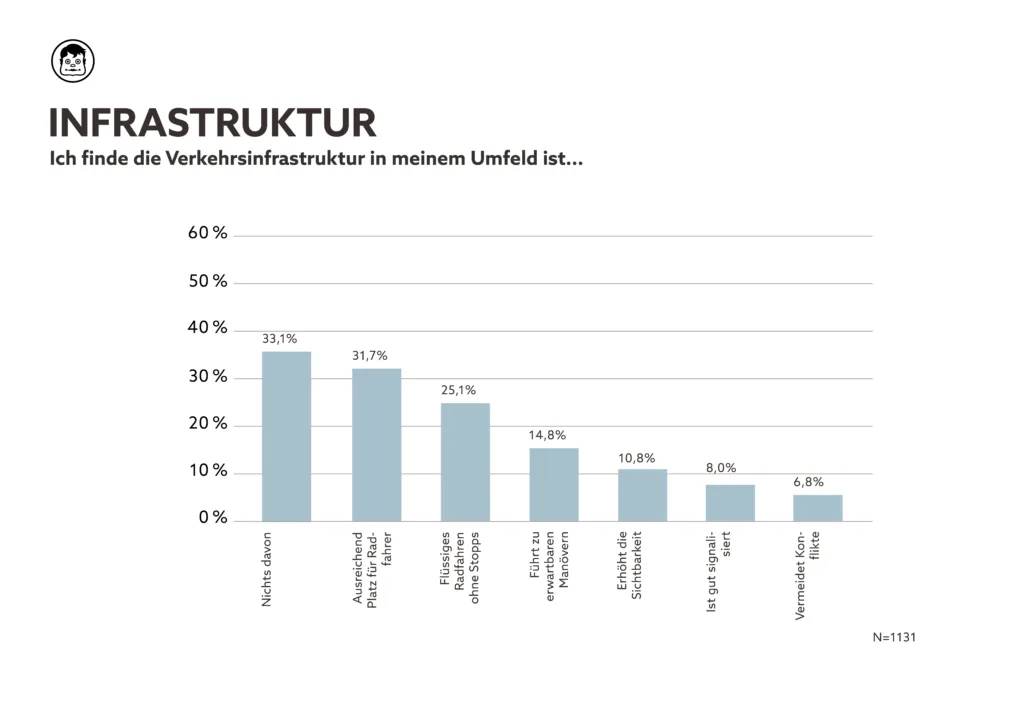 Infografik Fahrrad-Infrastruktur Diamant Umfrage