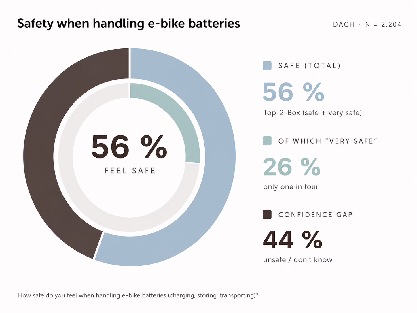 English Infographic about e-bike battery handling confidence