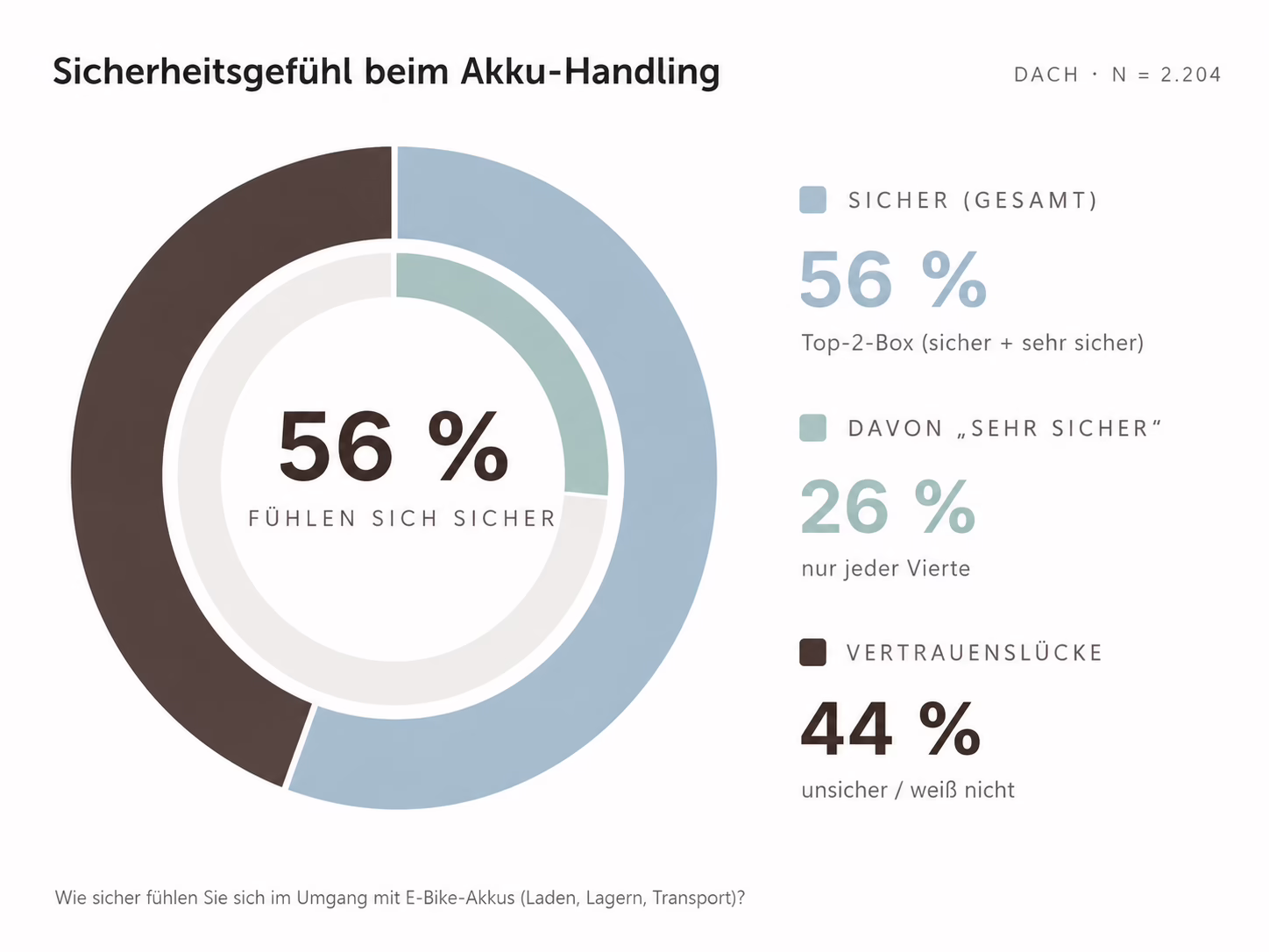 Grafik, die zeigt, wie sicher sich Menschen im Umgang mit E-Bike-Akkus fühlen