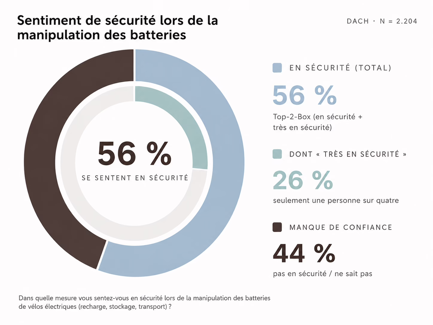 Graphique illustrant l'incertitude de la configuration du vélo électrique Akkus
