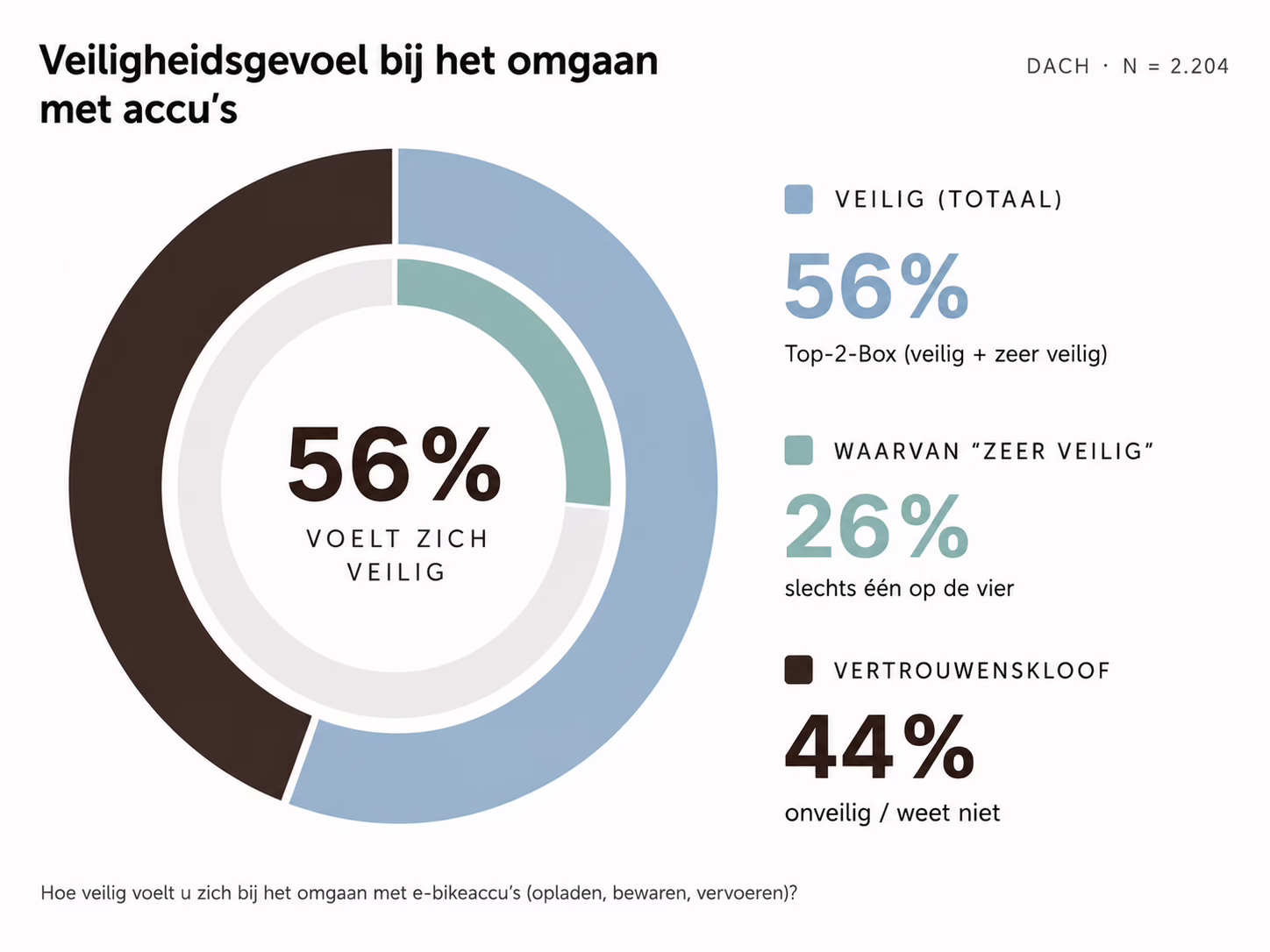 Grafiek die de onzekerheid rond het gebruik van e-bike-accu's illustreert.