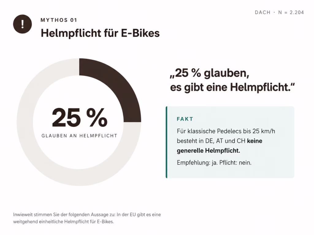 Grafik, die zeigt, wie viele Menschen an eine Helmpflicht glauben
