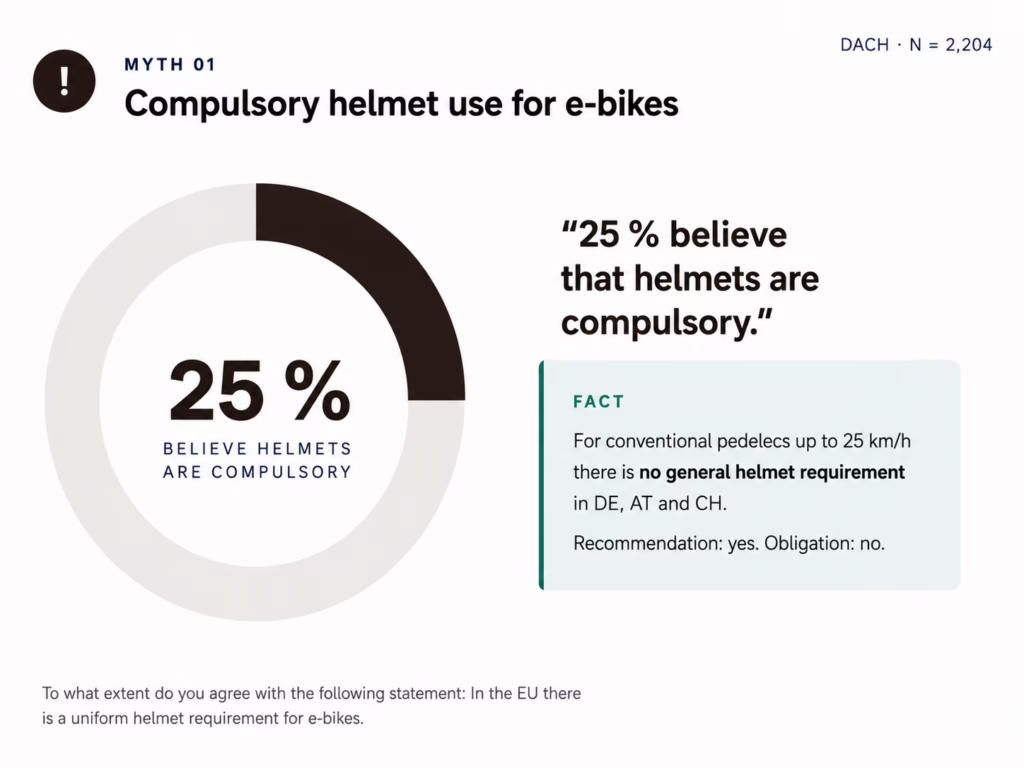 Graphic about the awareness of the existence of a helmet law