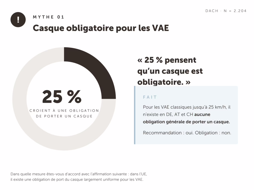 Graphique sur la sensibilisation à l'existence d'une loi sur le port du casque