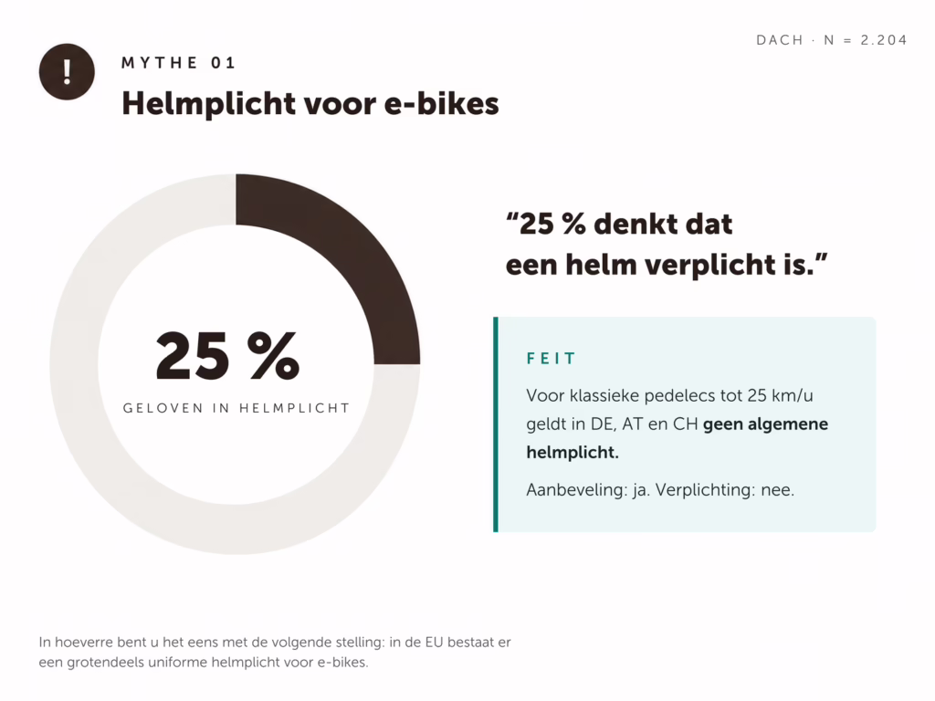 Grafiek over de bekendheid met het bestaan van een helmplicht.