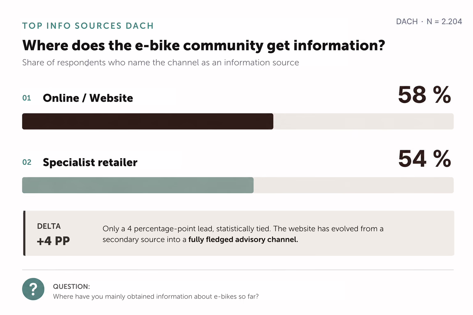 Graphic showing the channels people use to find information before buying an e-bike.