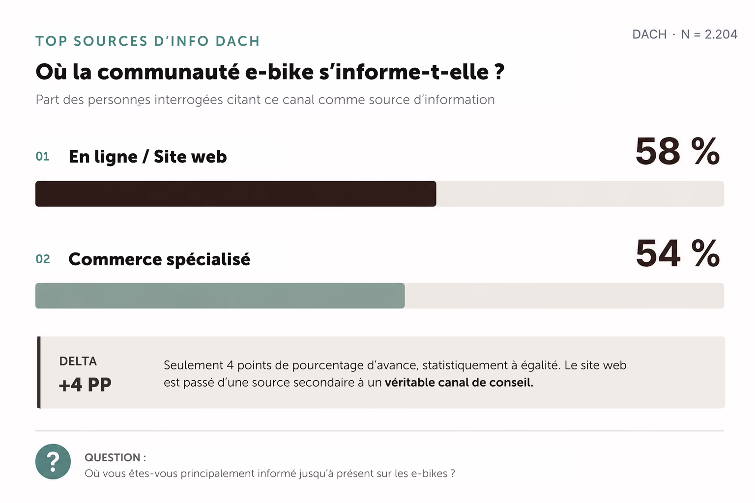 Graphique illustrant les canaux utilisés par les consommateurs pour rechercher des informations avant d'acheter un vélo électrique.