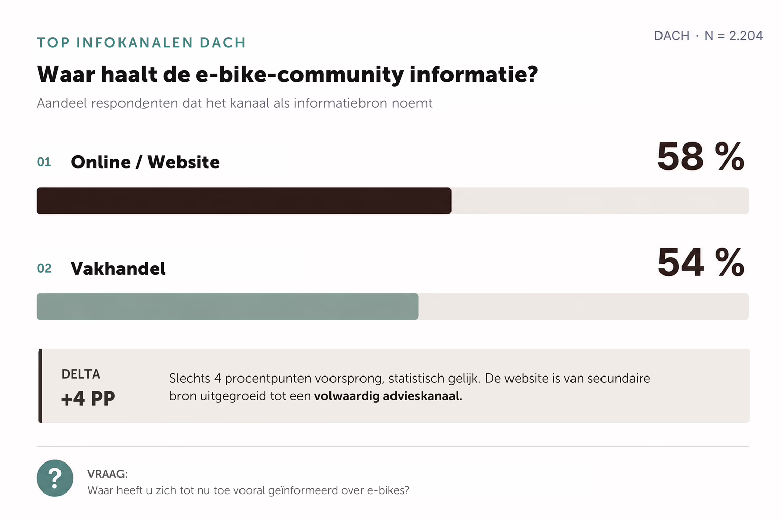 Grafiek die laat zien welke kanalen mensen gebruiken om informatie te vinden voordat ze een e-bike kopen.