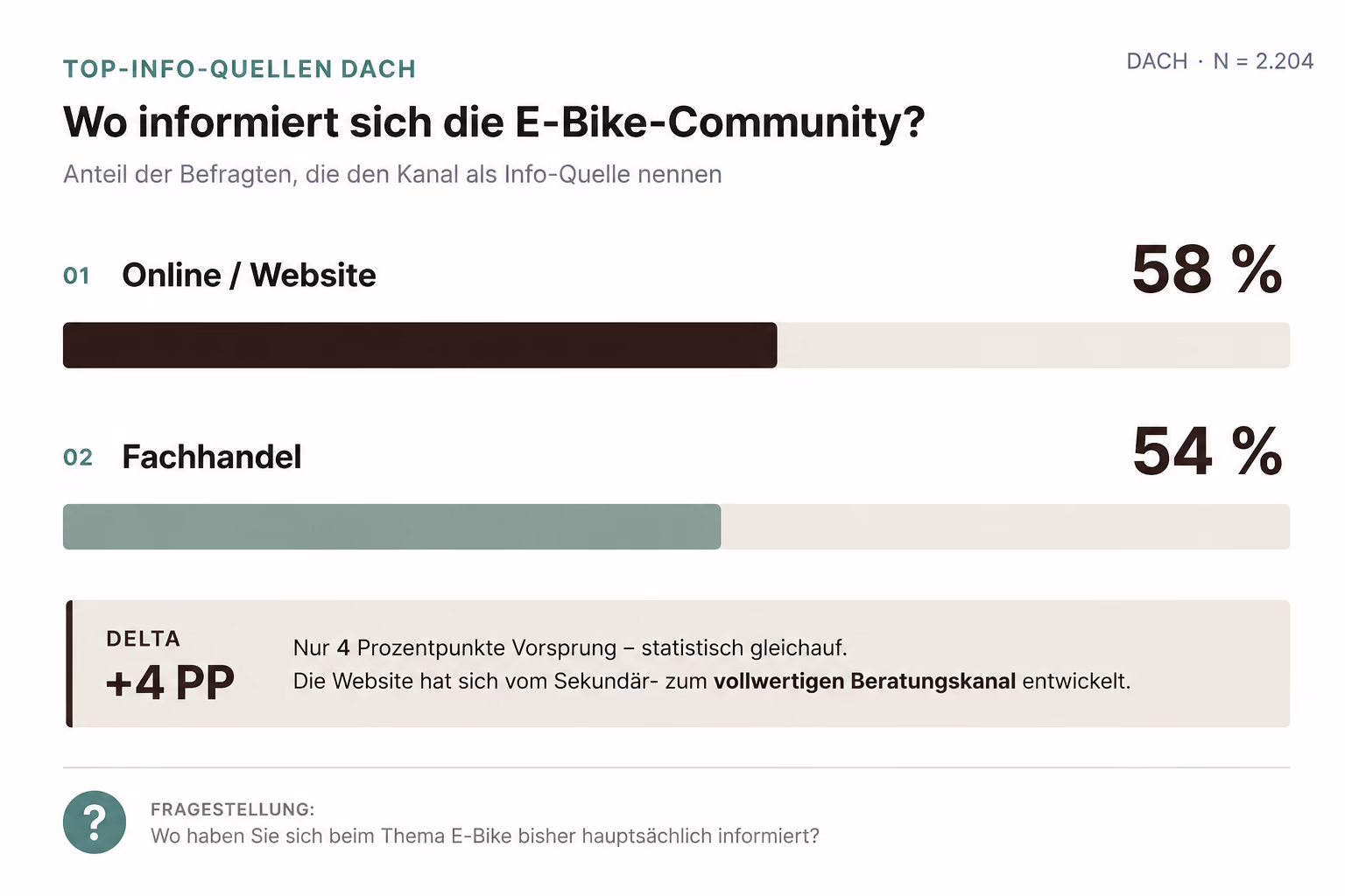 Grafik, die zeigt, wie viele Menschen unterschiedliche Kanäle als Informationsquelle beim Radkauf verwendendie Kanal