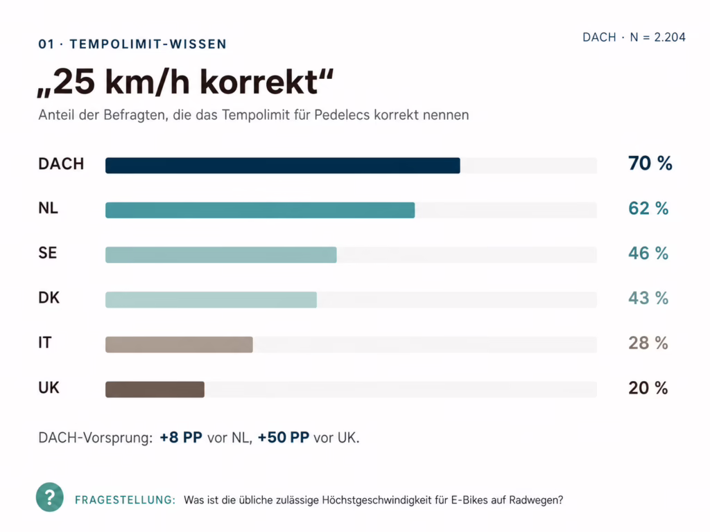 Grafik, die zeigt, wie viele Menschen das Tempolimit für E-Bikes korrekt benennen können
