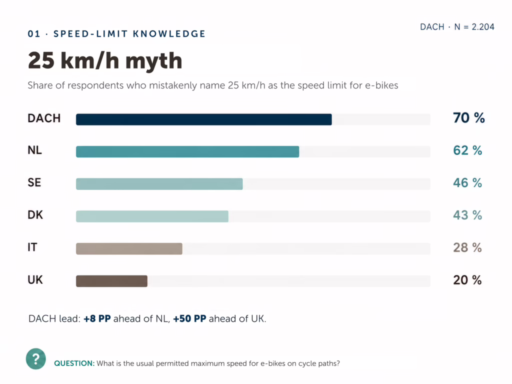 Graphic illustrating how many people think 25km/h is the speed limit for e-bikes.