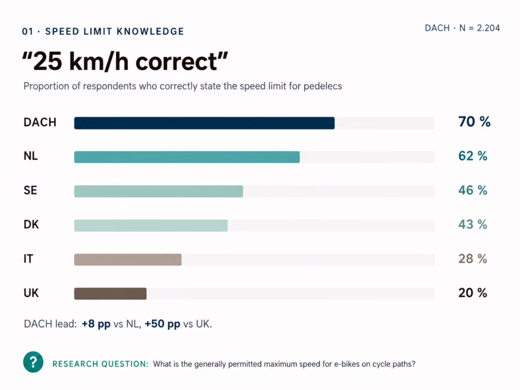Graphic illustrating how many people can correctly state the speed limit for e-bikes.