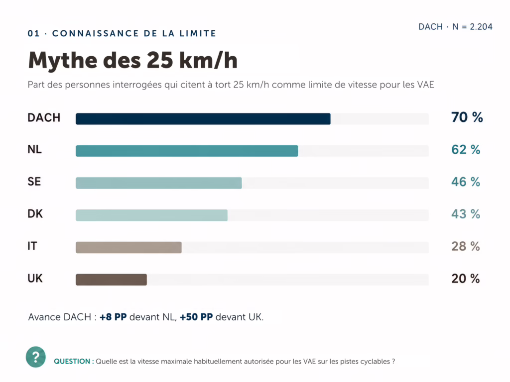 Graphique illustrant le nombre de personnes qui pensent que 25km/h est la limitation de vitesse pour les vélos électriques.
