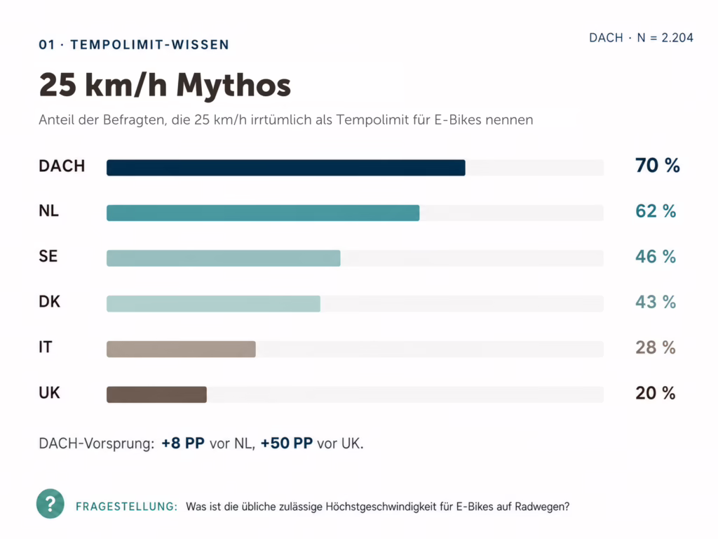 Grafik, die zeigt, wie viele Menschen glauben, dass 25km/h das Tempolimit für E-Bikes ist