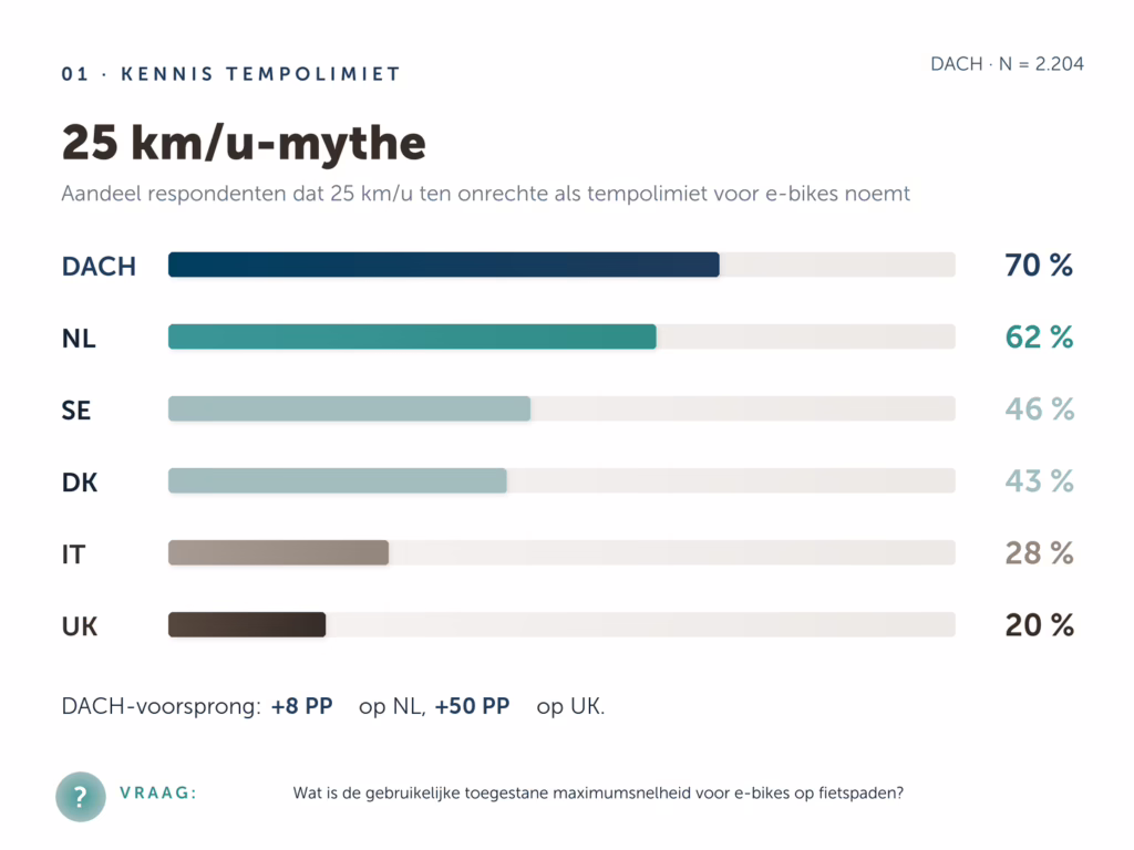 Grafiek die illustreert hoeveel mensen denken dat 25km/ de maximumsnelheid voor e-bikes is.
