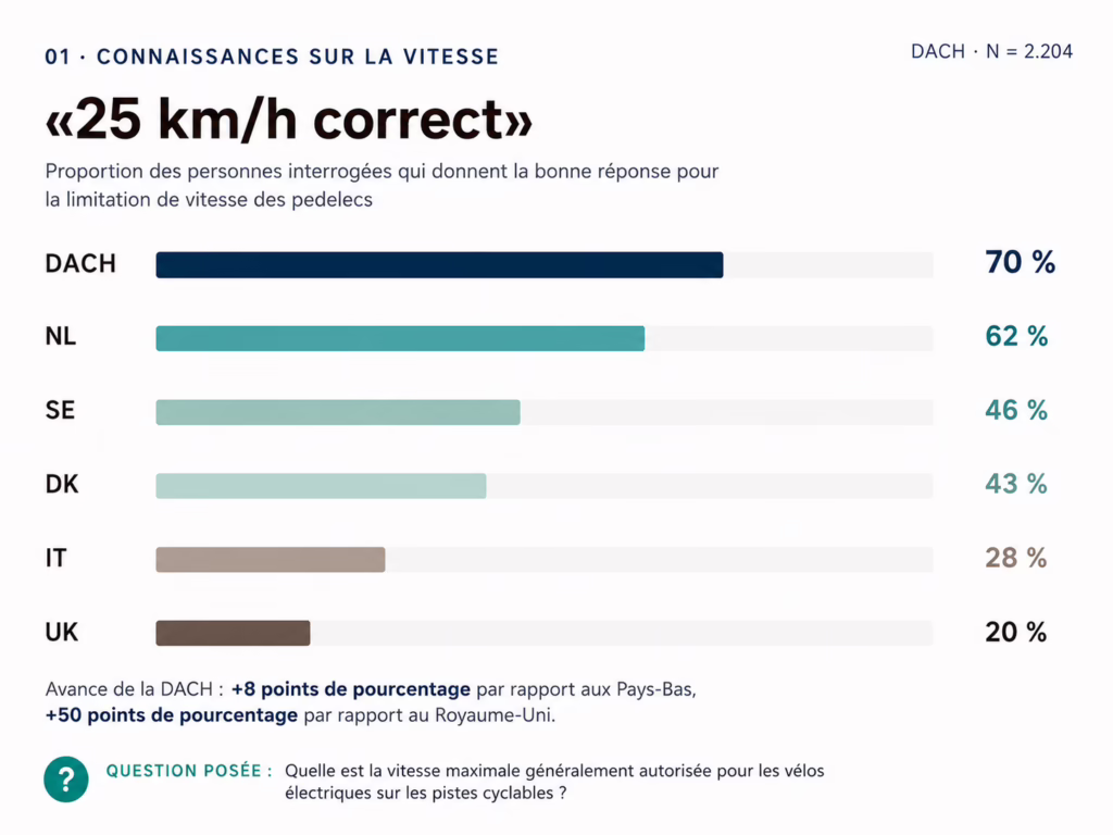 Grafiek die illustreert hoeveel mensen de maximumsnelheid voor e-bikes correct kunnen noemen.