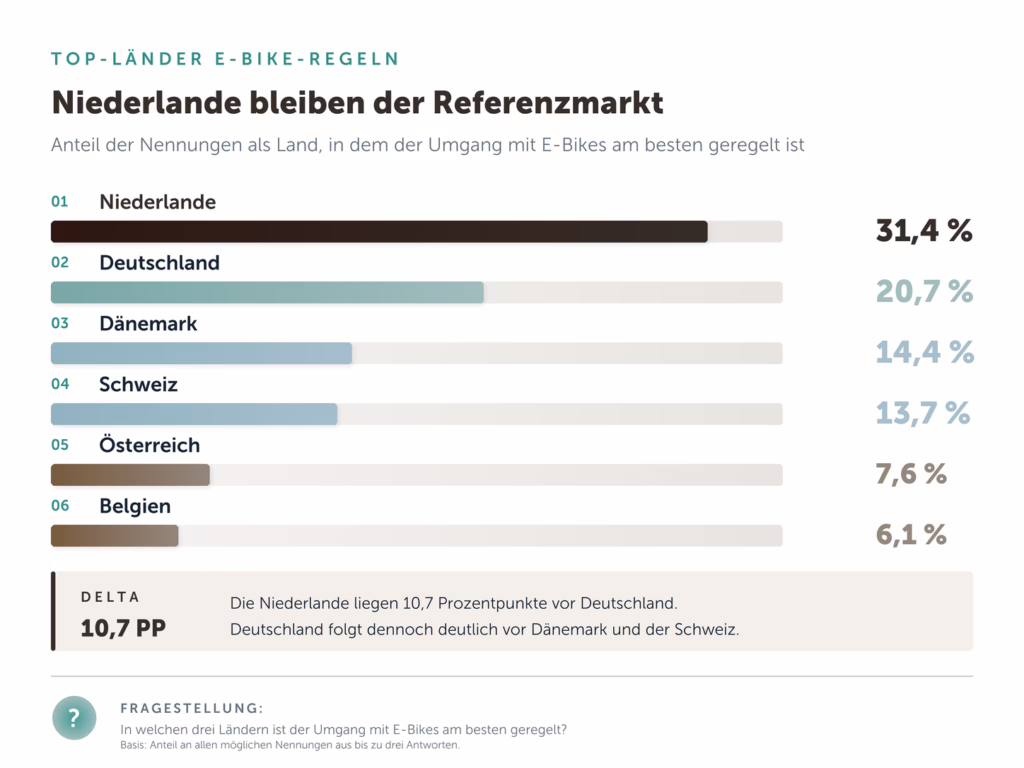Grafische Übersicht der Länder, die Menschen als am besten organisiert in Bezug auf E-Bikes einschätzen