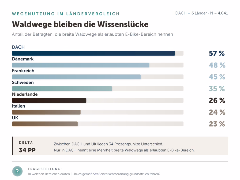 Grafische Übersicht, wie viele Menschen in Europa denken, dass E-Bikes auf Waldwegen grundsätzlich erlaubt sind