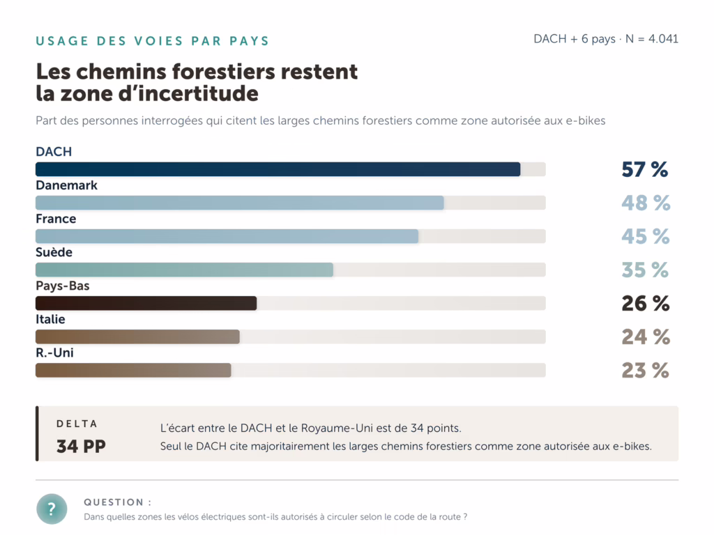 Graphique illustrant le nombre de personnes en Europe qui pensent que les vélos électriques sont généralement autorisés sur les chemins forestiers.