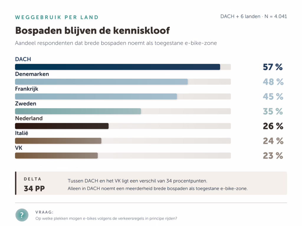 Grafisch overzicht van hoeveel mensen in Europa denken dat e-bikes over het algemeen zijn toegestaan op bospaden.